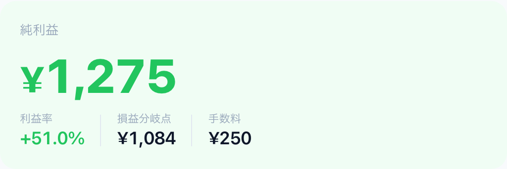 実演スクショ-4: 計算結果画面——純利益1,275円・損益分岐点1,084円が表示されている